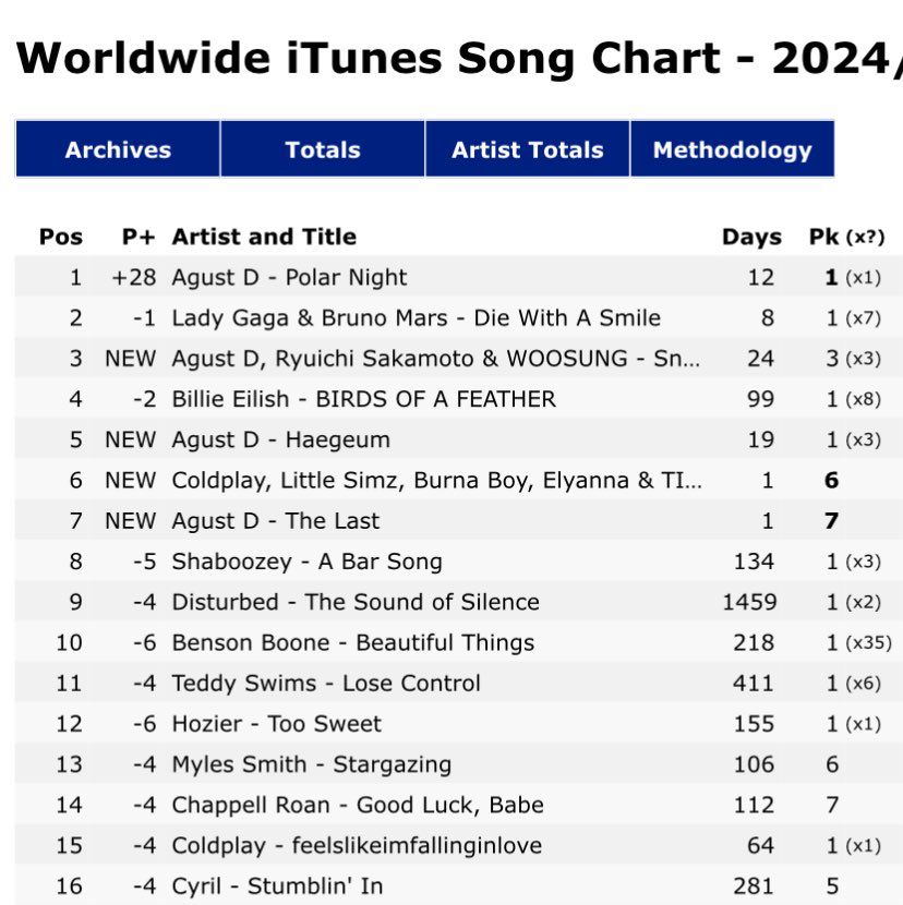 Suga listas iTunes