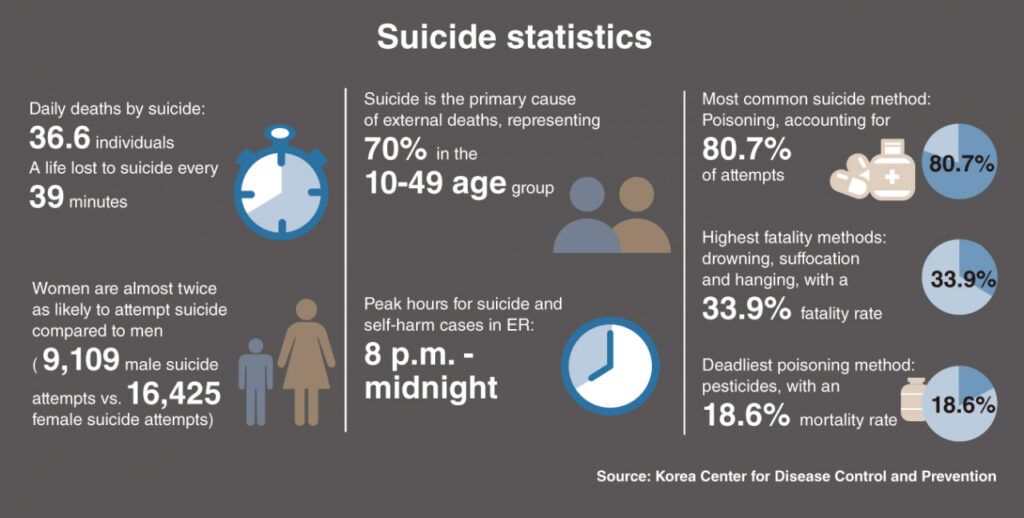 Corea suicidio  