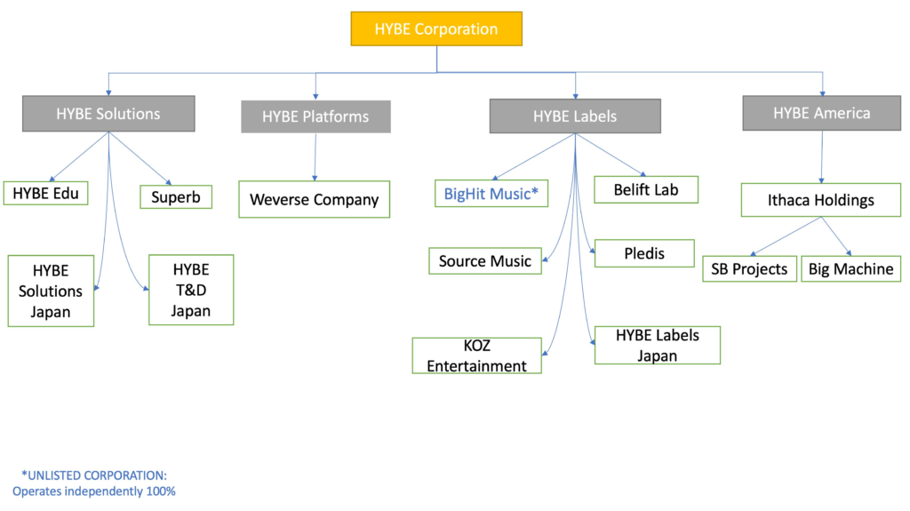 HYBE Corporation
