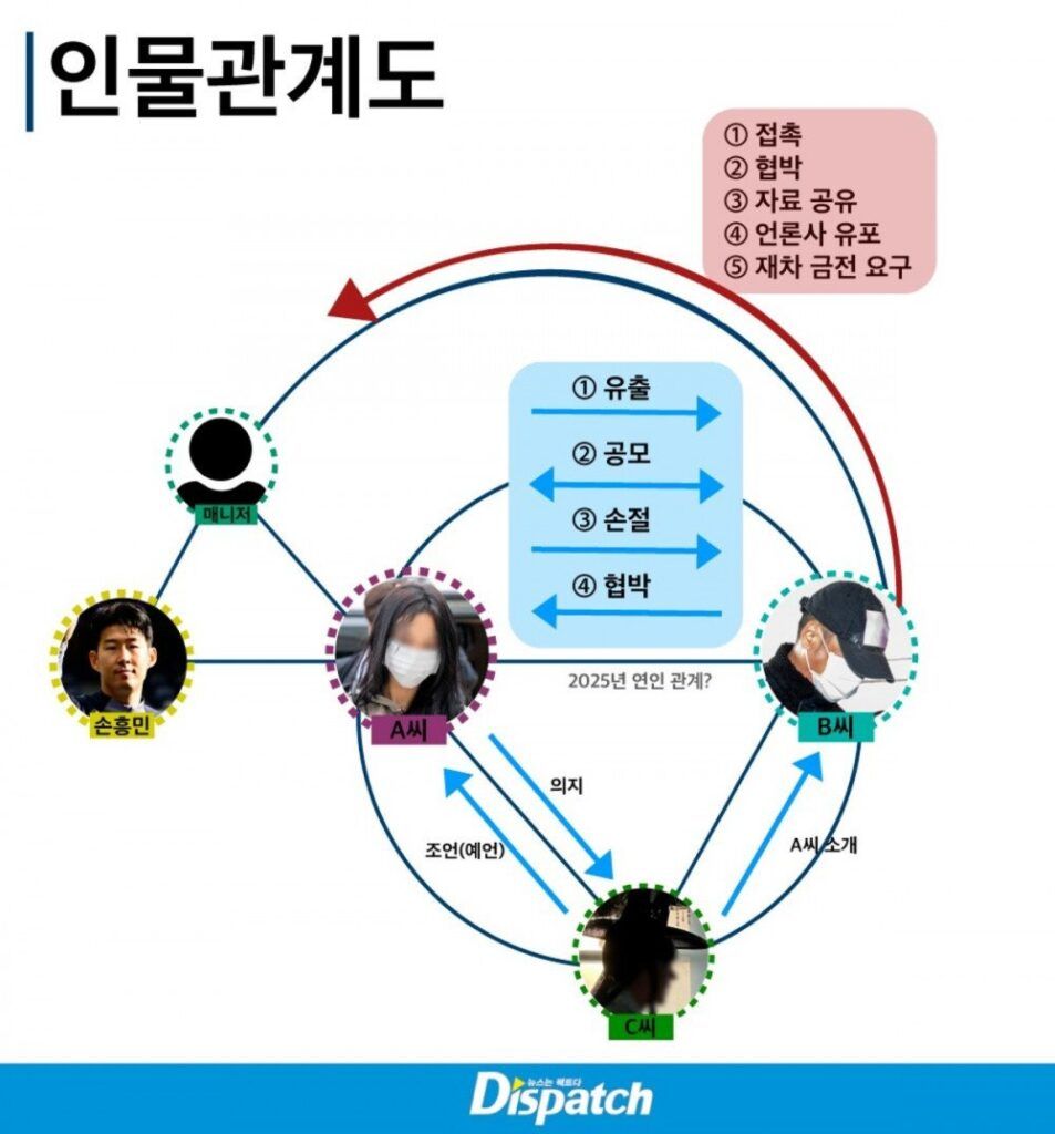 Son Heung min Dispatch 