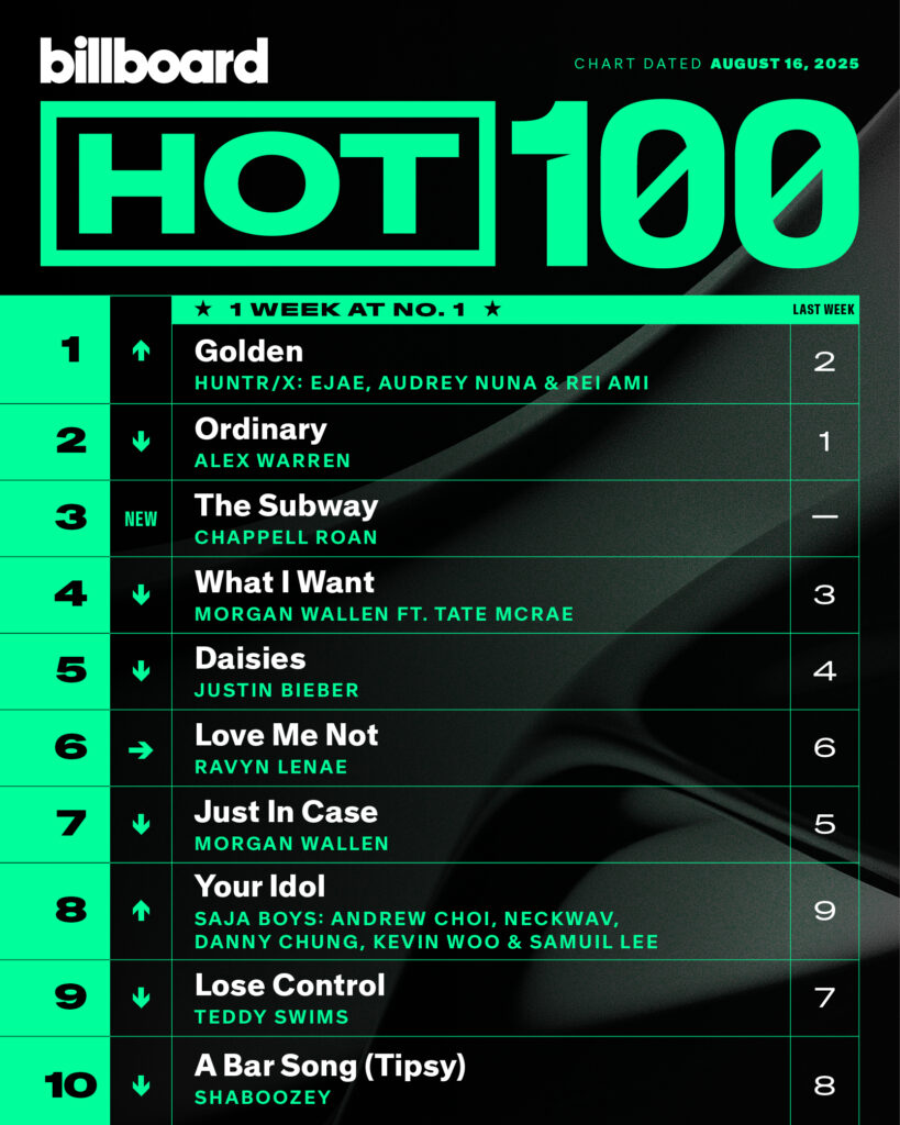 billboard demon hunters kpop golden