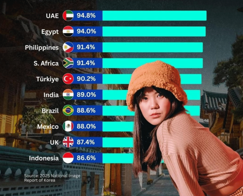corea del sur popularidad