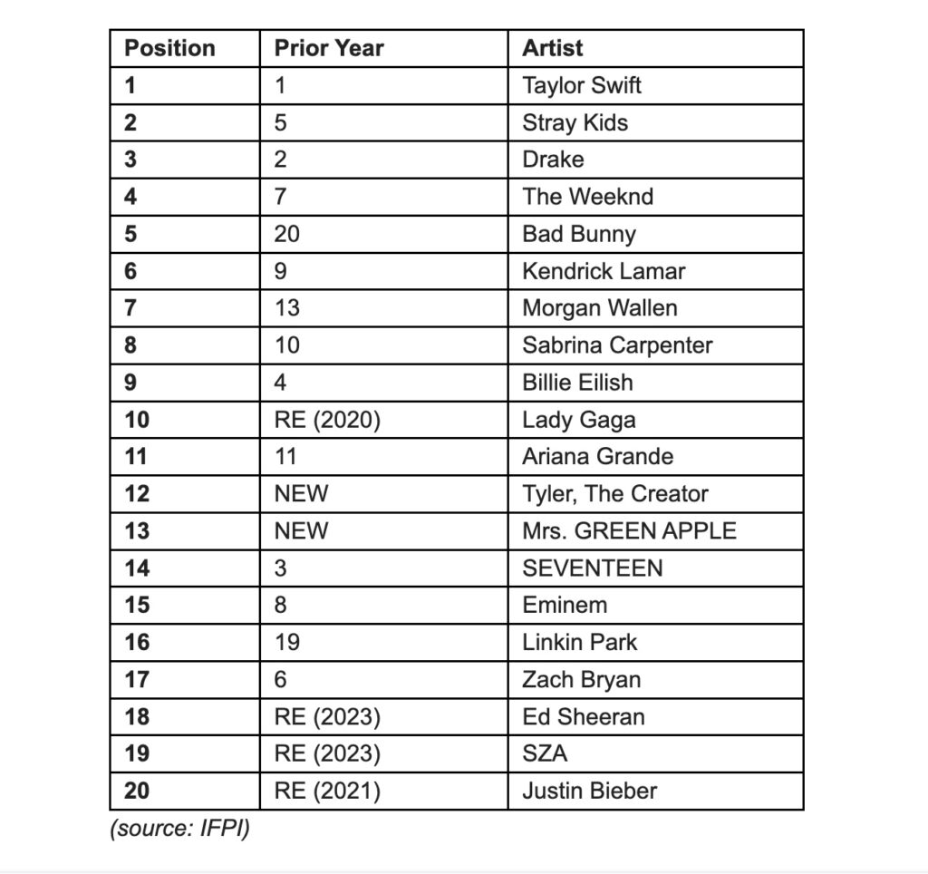 Global Artist Chart 2025